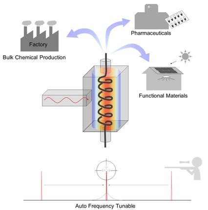 Microwave Flow A Perspective On Reactor And Microwave Configurations