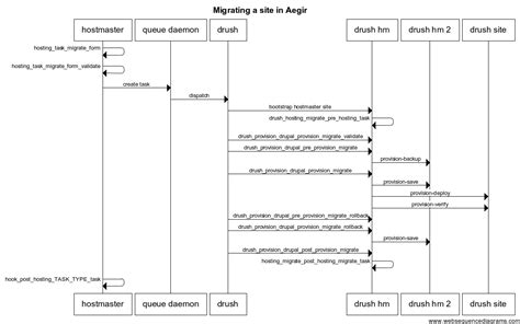 Sample Sequence Diagram