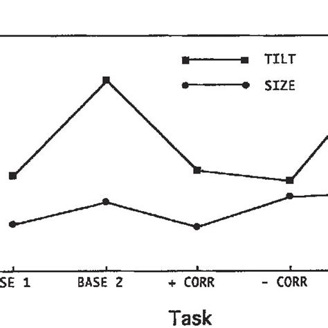 Mean Reaction Times For Tilt And Size Dimensions As A Function Of Task