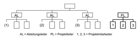 Projektmanagement Flashcards Quizlet