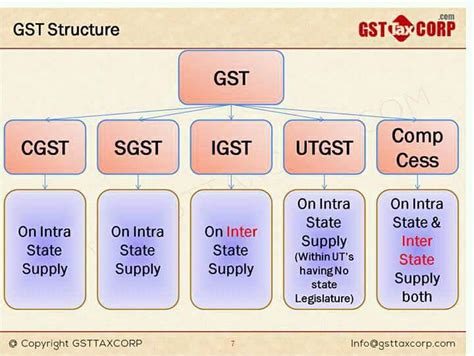 Chartered Accountancy Notes Important Topics Simplified Gst Guide To