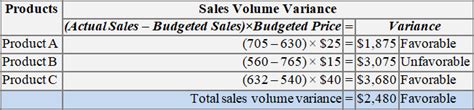 Sales volume variance - definition, explanation, formula and examples | Accounting For Management