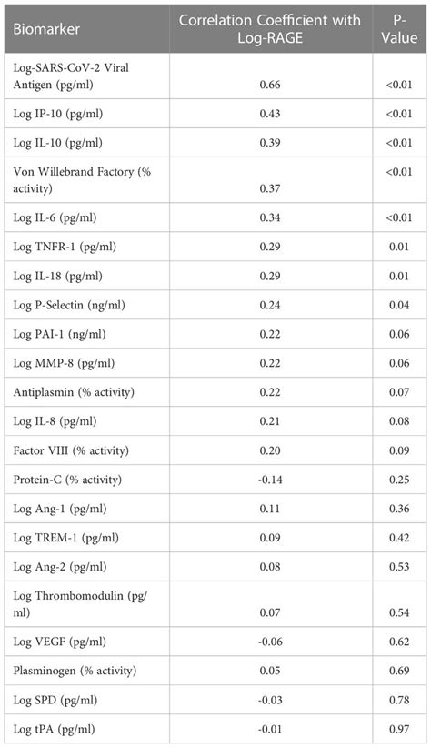 Frontiers Association Of Sars Cov 2 Nucleocapsid Viral Antigen And