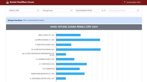 Real Count Kpu Suara Caleg Dpd Ri Dapil Kaltim Sinta Rosma Sementara