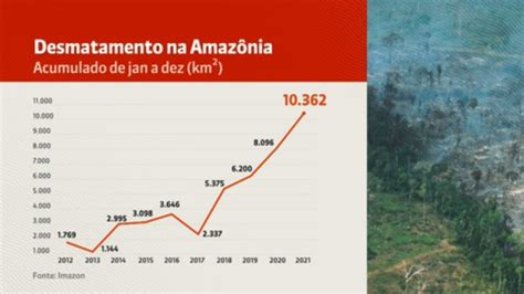 Vídeo Imazon desmatamento na Amazônia é o maior em 10 anos