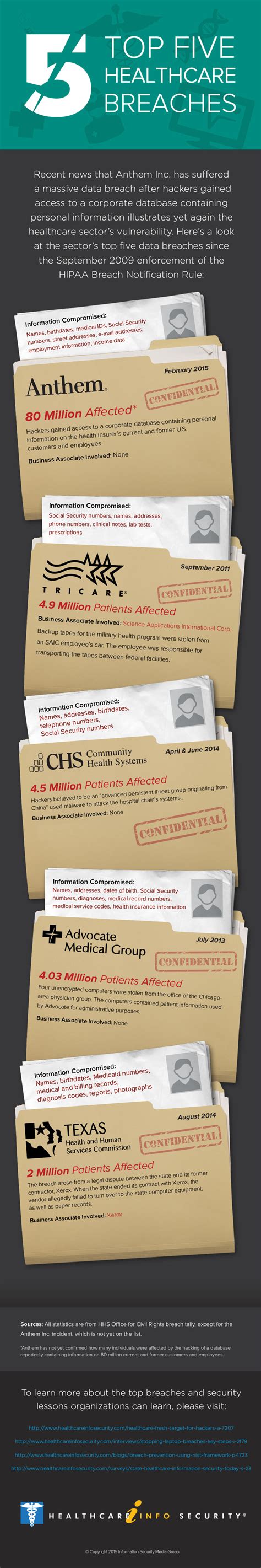 Update: Top 5 Health Data Breaches - BankInfoSecurity