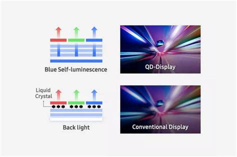 Qd Oled Qué Es Cómo Funciona Y Diferencias Con Otras Tecnologías