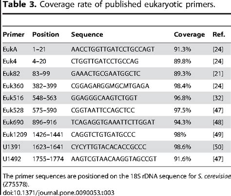 Table 1 From Optimal Eukaryotic 18s And Universal 16s18s Ribosomal Rna