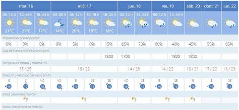 Tiempo Valencia Mario Picazo Alerta Sobre Las Lluvias Este Fin De