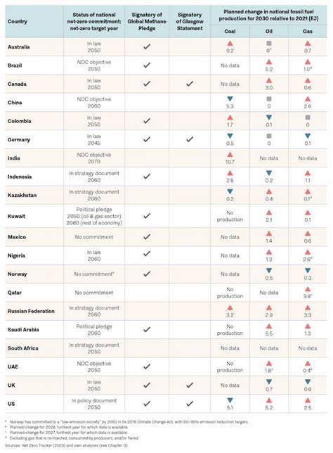 Fossil Fuel Countries Plan Massive Production Expansion While