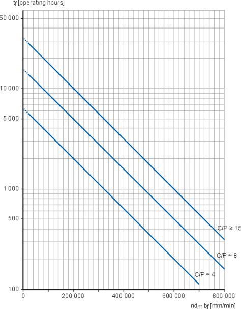 Skf Bearing Lubrication Chart A Visual Reference Of Charts Chart Master