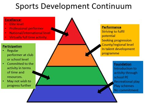 Development And Progression Of A Performer