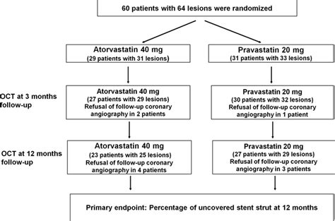 Effect Of High Dose Statin Therapy On Drug Eluting Stent Strut Coverage