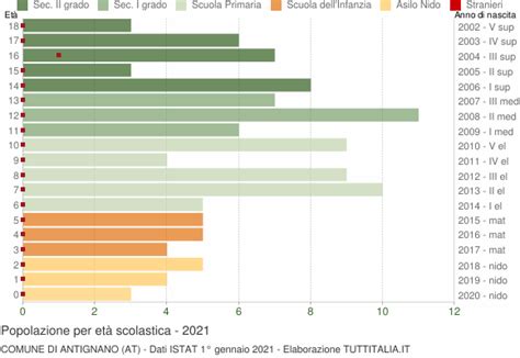 Popolazione Per Classi Di Et Scolastica Antignano At