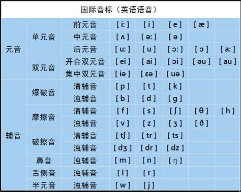 怎样快速的掌握英语音标？ 知乎