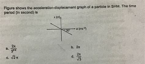 Figure Shows The Acceleration Displacement Graph Of A Particle In Shm