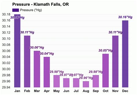 Yearly & Monthly weather - Klamath Falls, OR