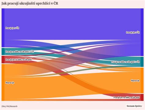 Jak Pracuj Ukrajin T Uprchl Ci V R Flourish