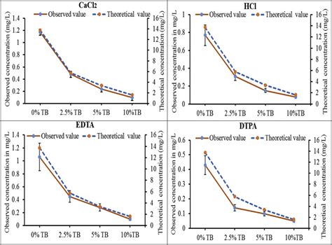 Concentration Of Cd In Mg L Extracted By Cacl Hcl Edta Na And