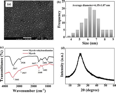 A CDs SEM Image B Particle Size Distribution Of CDs C CDs FT IR