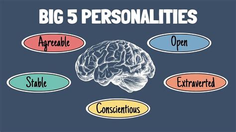 The Big Five Model Of Personality Ocean Theory Costa And Mccrae Class