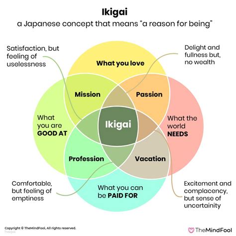 Ikigai Diagram Template