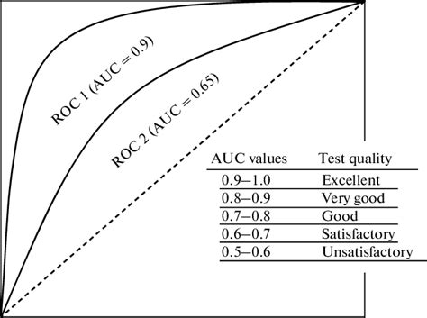 An Example Of Roc Curves With Good Auc 09 And Satisfactory Auc