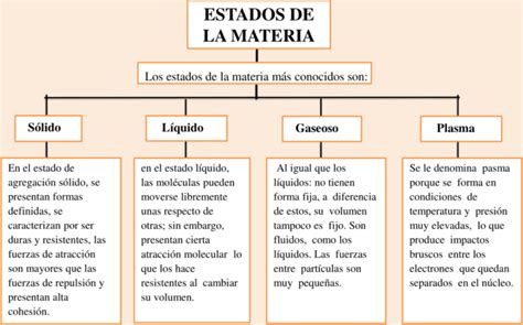 Mapas Conceptuales Estados De La Materia Descargar