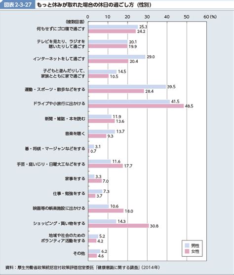 図表2 3 27 もっと休みが取れた場合の休日の過ごし方（性別） 白書・審議会データベース検索結果一覧