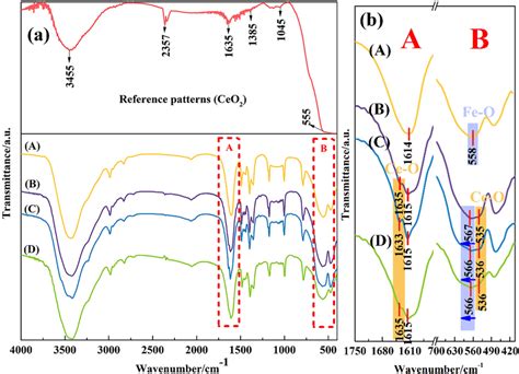 Ftir Fourier Transform Infrared Spectrum Of Four Samples A Download Scientific Diagram