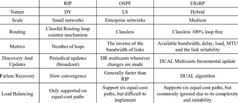 What Is The Difference Between RIP And OSPF 46 OFF