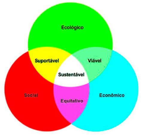 Quais São Os Três Pilares Do Desenvolvimento Sustentável WEBFIRST