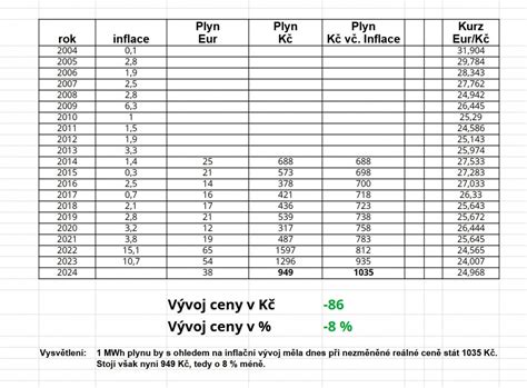 Výpočet vývoje ceny plynu od roku 2014 ukazuje pokles ceny o 8