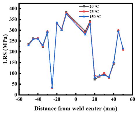 Metals Free Full Text Relieving Residual Stress Of 316l Stainless