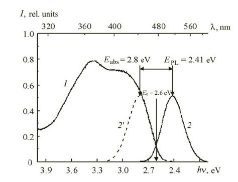 Photoluminescence Excitation Spectrum λ Det 510 Nm 1 Download Scientific Diagram