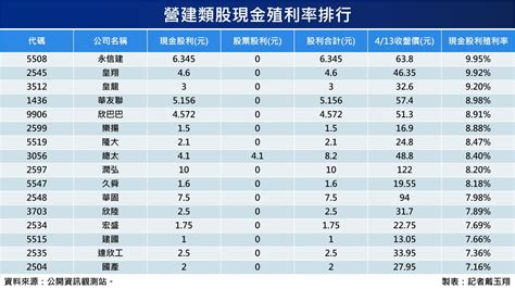 股利來了／比金融股更香！「營建股」16檔殖利率衝7 第一名是它 三立inews 三立新聞網 Setncom