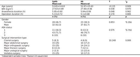 Table I From Targeted Bleeding Management Guided By Non Invasive