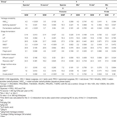 Table 4 From Conservation Efficiency And Nutritive Value Of Silages