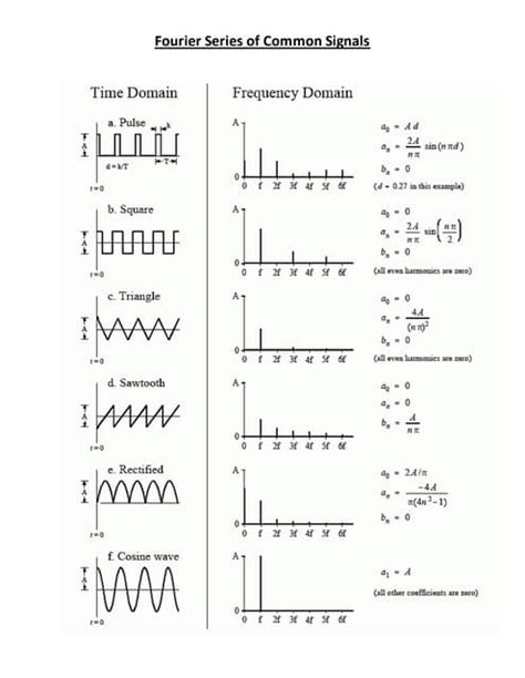 Fourier Series Of Common Signals Pdf