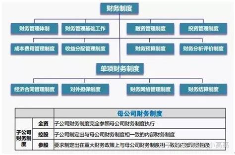 财务经理必看 如何搭建企业财务管理制度 知乎