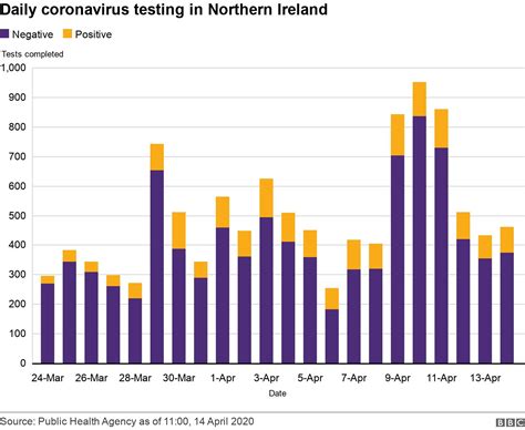 Coronavirus How Covid 19 Has Spread Across Northern Ireland Bbc News