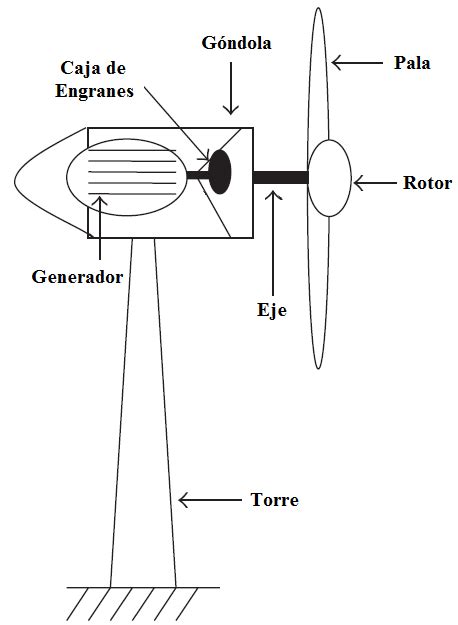 Turbina De Viento 1 El Modelo Mecánico Fig 2 Muestra La Turbina De Download Scientific