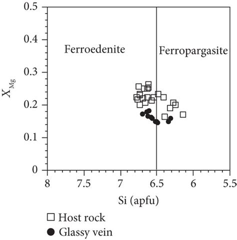 Chemical Compositions Of Plagioclase And Amphibole A Ratio Of