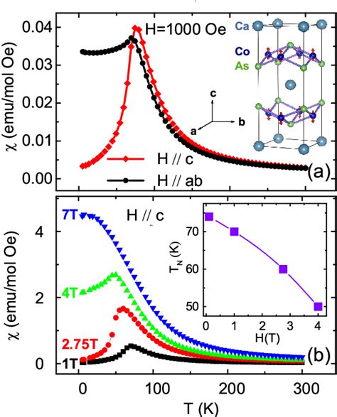 Figure From Spin Flop Transition And Magnetic Phase Diagram In Caco