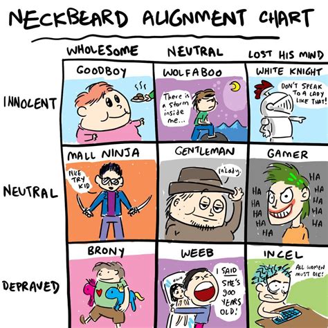 Neckbeard Alignment Chart Neckbeard Know Your Meme