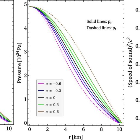 Radial Behavior Of The Mass Density Left Panel Pressures Middle