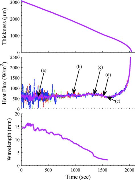 Measured Thickness Top Evaporative Heat Flux Middle And