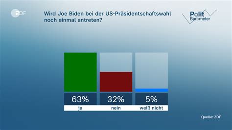 Politbarometer Ampel Koalition Bleibt Im Tief Zdfheute