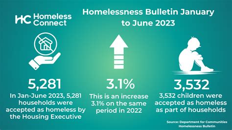 Latest Homelessness Statistics show over 4,500 children living in ...