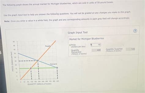 Solved The Following Graph Shows The Annual Market For Chegg